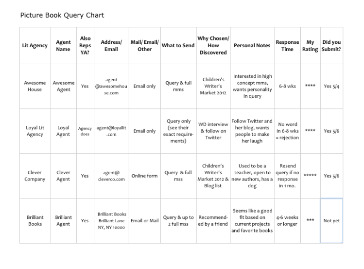Sample Query Chart