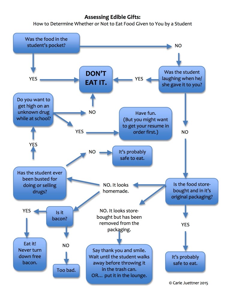 Assessing Edible Gifts Flow Chart